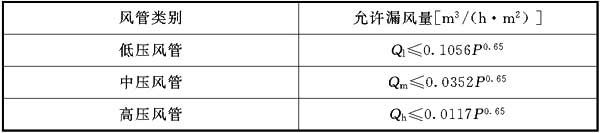 風(fēng)管加工質(zhì)量的強(qiáng)度和嚴(yán)密性有什么要求? 風(fēng)管加工質(zhì)量的強(qiáng)度和嚴(yán)密性有什么要求?